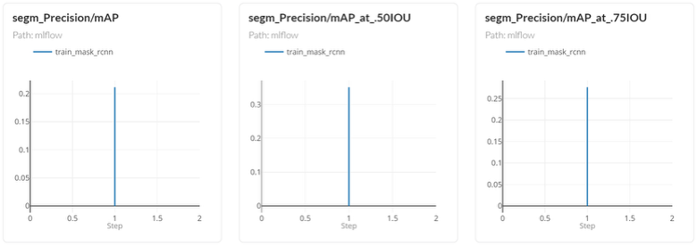 Mask R-CNN instance segmentation metrics at varying IoU thresholds. Performance is strongest at the standard AP@0.5 threshold, reflecting reliable coarse instance boundaries, with scores falling at stricter thresholds (AP@0.75) where tighter pixel-level mask accuracy is required, a known challenge for overlapping vegetation imagery.