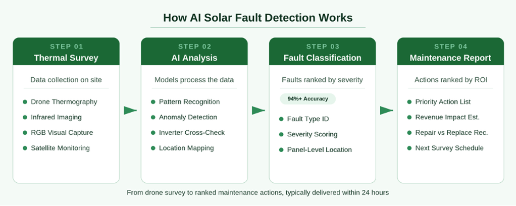 How AI Solar Faults Detection Works
