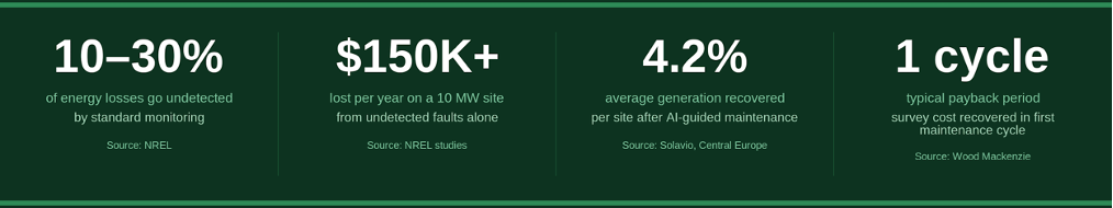 What the ROI Actually Looks Like Using AI Solar Fault Detection