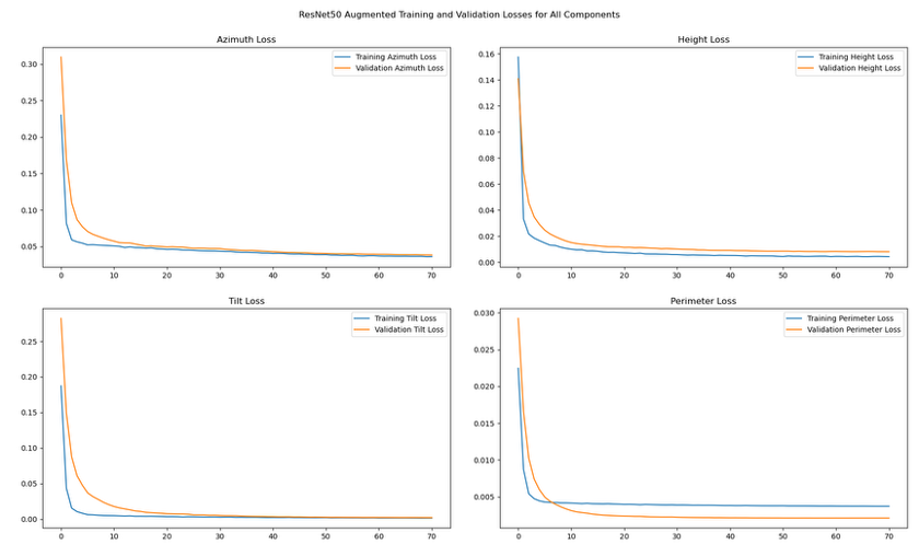 Figure 5: Training and validation loss curves for the ResNet50 plane attribute estimation model across all four outputs: azimuth, height, tilt, and perimeter. Convergence across all curves confirms that the model was learning structured geometric relationships from the combined image and point cloud inputs.