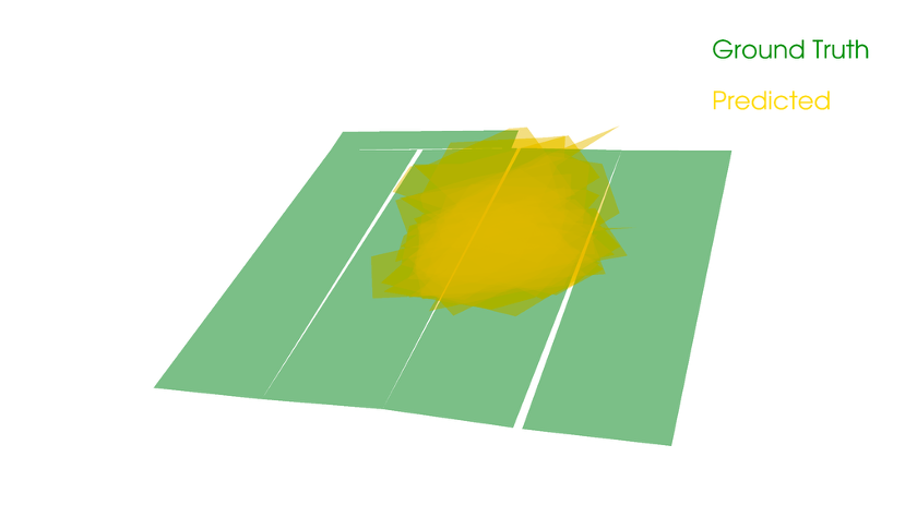 ResNet50 plane attribute estimation results showing the spatial continuity challenge. Ground truth roof planes (green) versus model predictions (yellow): the prediction collapses to a central cluster rather than distributing across the actual plane geometry. This comparison directly motivated the selection of EfficientNetB0 as the production model.