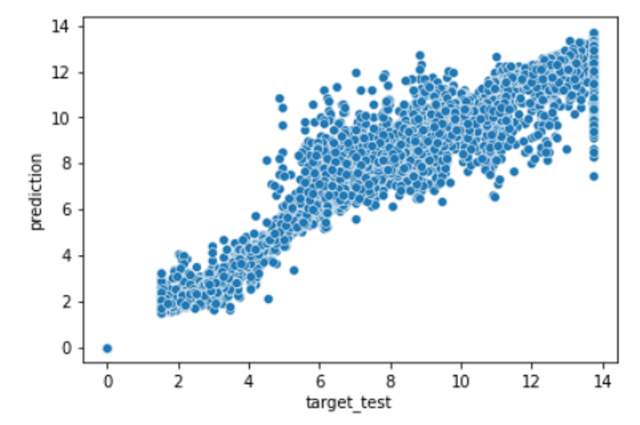 Random Forest depth prediction on Swanson Reservoir, with predicted water depth values mapped against measured bathymetry data used for model validation.