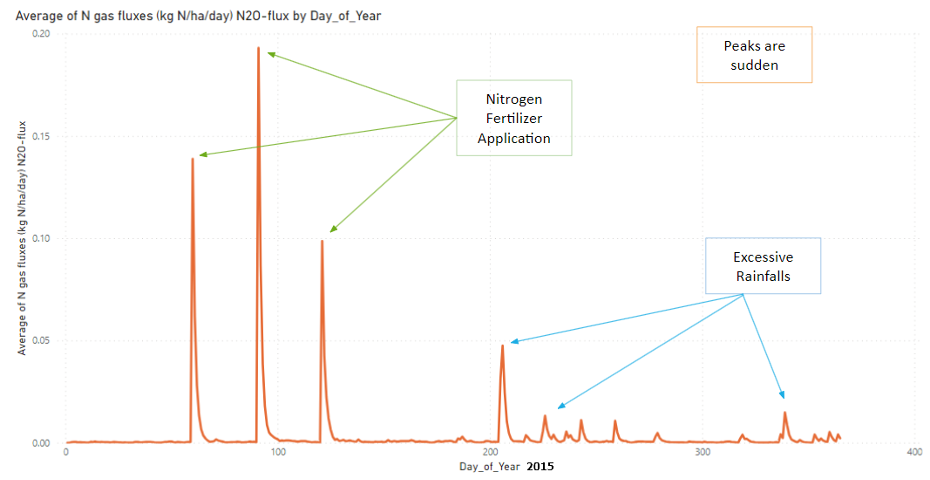 Figure 6: Average N₂O flux across all UK farm sites in 2015 (DNDC output). The three large spikes correspond to nitrogen fertiliser application events (annotated in green); smaller peaks align with days of excessive rainfall (annotated in blue), confirming the two dominant drivers of field-level N₂O emissions.