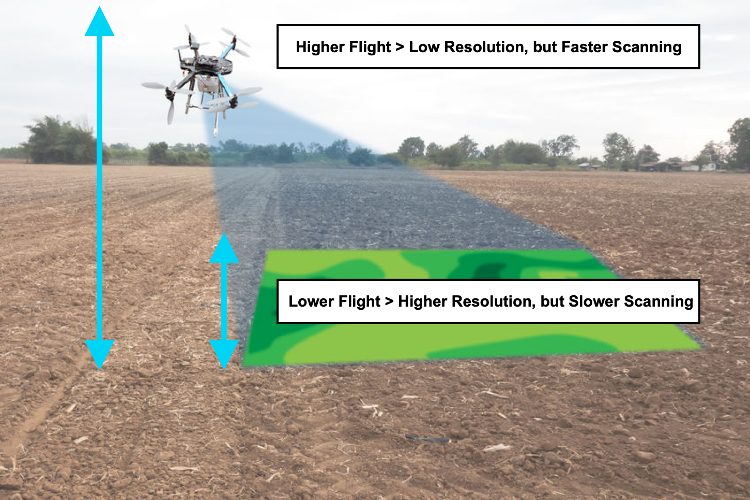 The altitude trade-off in drone field survey: a higher flight path covers more area per pass but produces lower-resolution imagery. In comparison, a lower flight path yields the sharp ground sampling distance required for plant-level detection. Super-resolution bridges this gap, allowing high-altitude survey data to reach inference-ready quality without a second low-altitude pass.