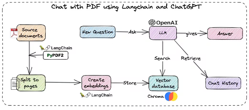 Figure 5: Agronomist AI chatbot architecture. Project documentation was split into chunks, embedded via ADA-002, and stored in Chromadb. GPT-3.5 Turbo retrieves user queries to answer using a specialist regenerative agriculture persona.