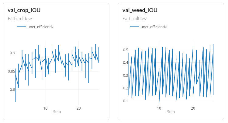 U-Net EfficientNet segmentation results by class. Crop pixels (beetroot, maize) achieve IOU consistently above 0.88, reflecting the relative visual uniformity of cultivated crop rows. Weed pixels achieve an IOU between 0.3 and 0.5, reflecting the greater visual variability and sparse occurrence of thistle in these fields.