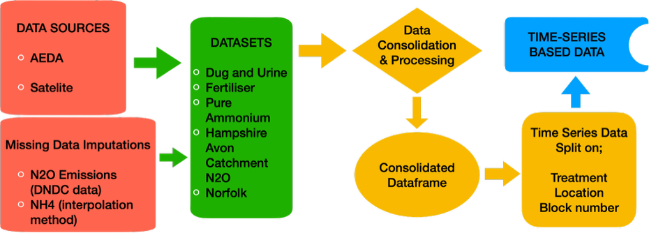 Figure 2: AEDA data processing pipeline. Raw experimental records from eight land management categories were consolidated with DNDC-generated N₂O flux for missing values, then assembled into 3D time-series arrays for model training.