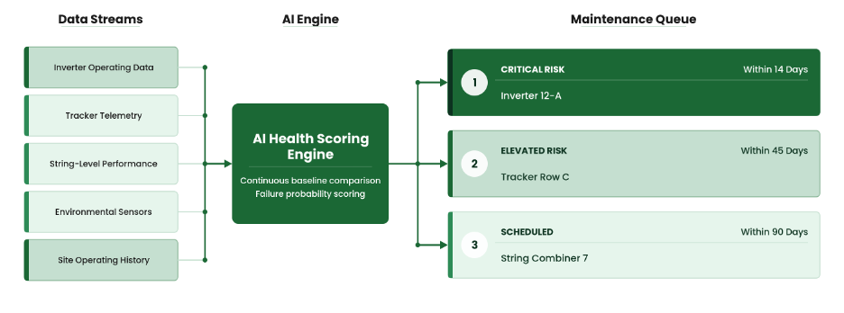 How AI Predictive Maintenance Works