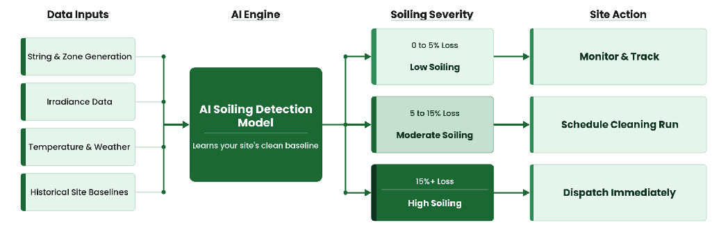 How AI soil detection classifies zones by severity and triggers the appropriate site action.