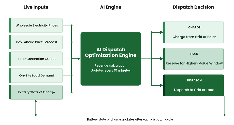 How the AI model processes live site and market data to decide when to charge, hold, or dispatch every 15 minutes.