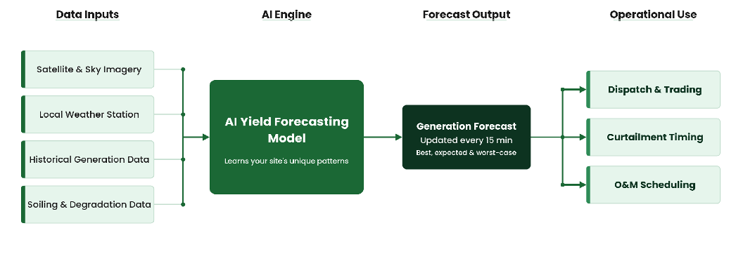 Figure 1: AI yield forecasting process — from data inputs to operational decisions