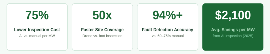 The Real ROI of AI Solar Inspection: