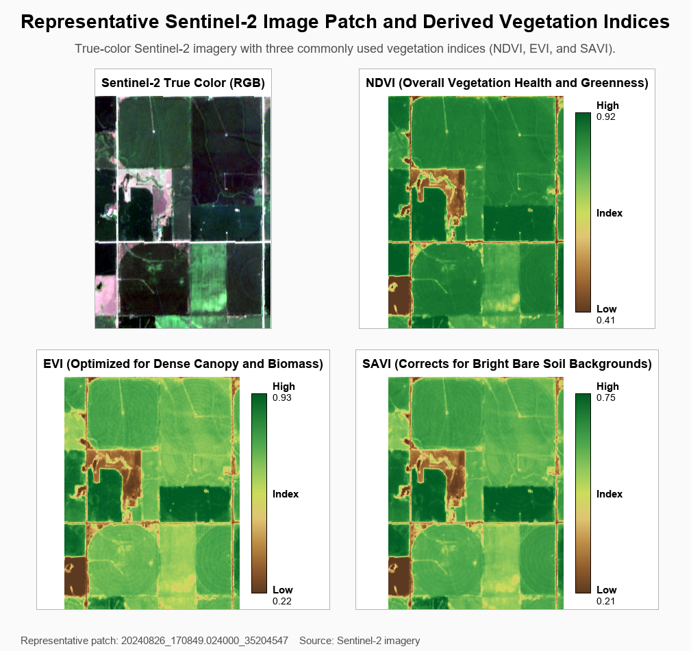 Center-Pivot Irrigation captured by Sentinel-2 vegetation indices