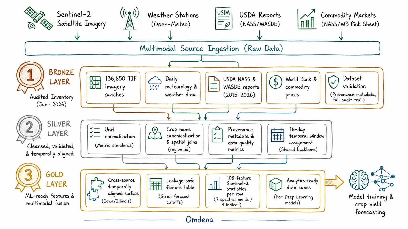TerraYield Dataset Data Maturity Pipeline Flowchart