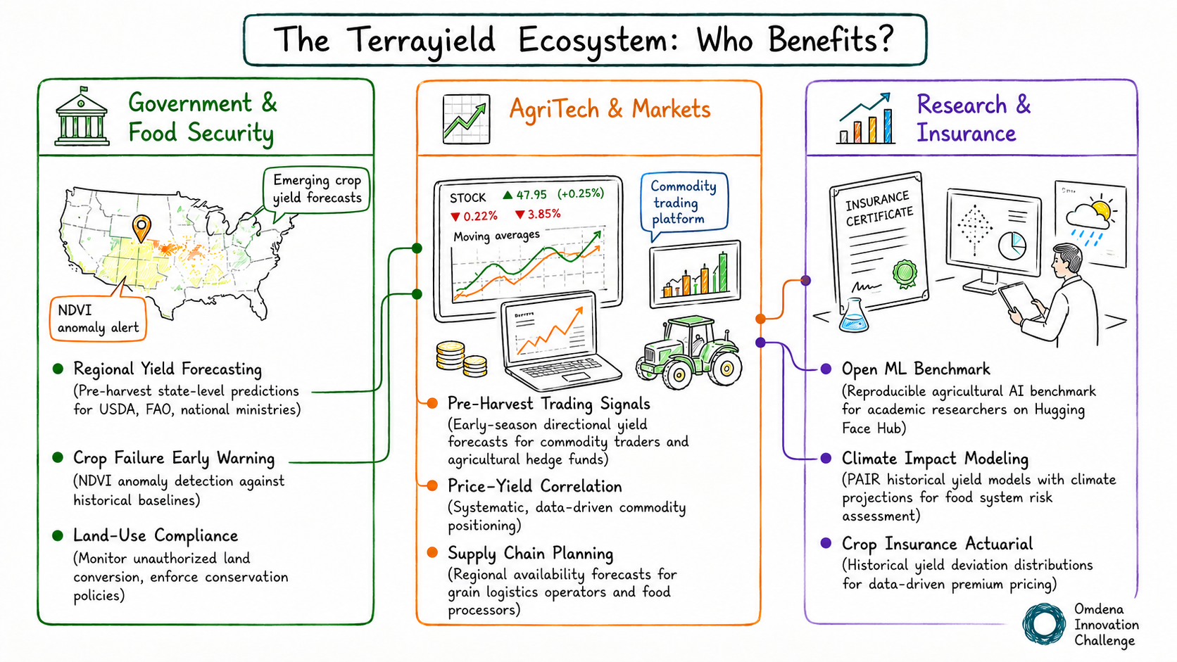 The TerraYield Ecosystem: Who Benefits infographic showing Government, AgriTech, and Research stakeholders