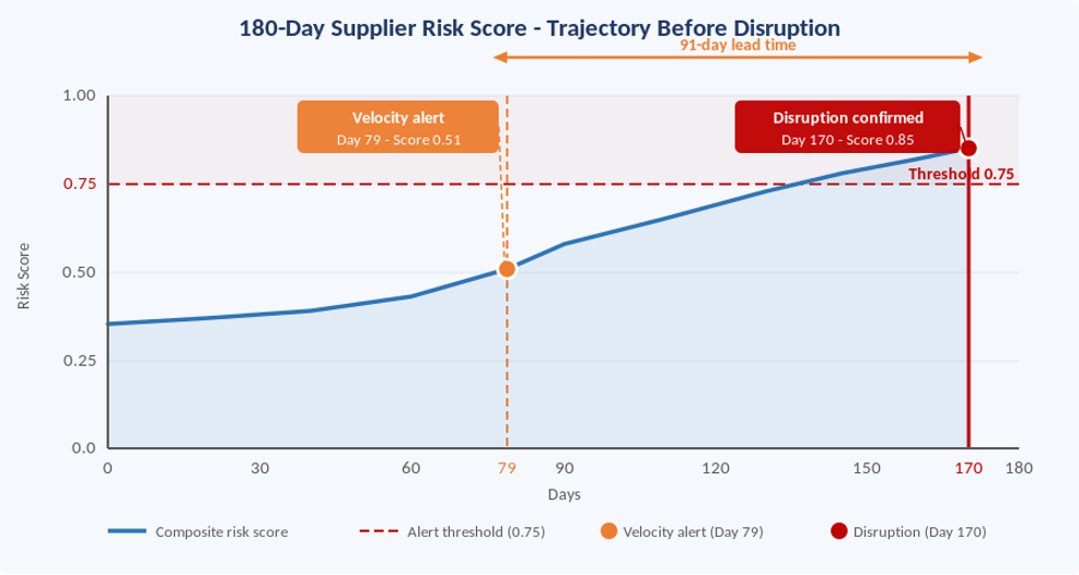 180-day composite risk score for a supplier with a confirmed disruption at Day 170. The score velocity alert fired at Day 79 when the 14-day rate of change crossed the threshold at a score of 0.51, a full 91 days before the event. The absolute threshold of 0.75 was not crossed until Day 130.