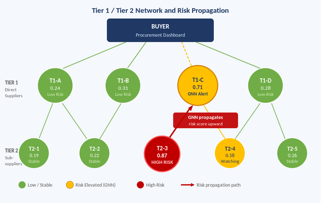 Tier 1 and Tier 2 supplier network with current risk scores. T2-3 scores 0.87 (HIGH RISK). The Graph Neural Network propagates this upward, raising T1-C to 0.71 despite no deterioration in its own ERP or financial data. Without tier 2 visibility, T1-C would appear low risk.