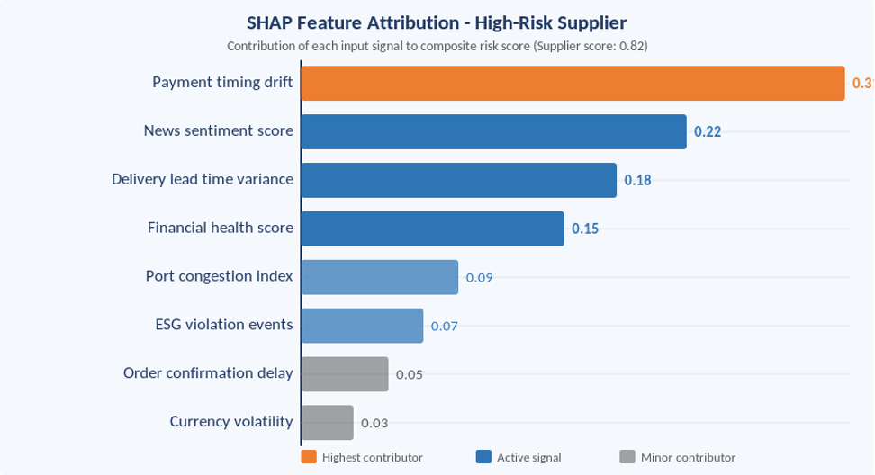 Figure 1: SHAP feature attribution for a supplier scoring 0.82. Payment timing drift is the single largest contributor, followed by news sentiment and delivery lead time variance. Attribution is computed per supplier at every score update, giving procurement teams a specific evidence trail behind each alert.