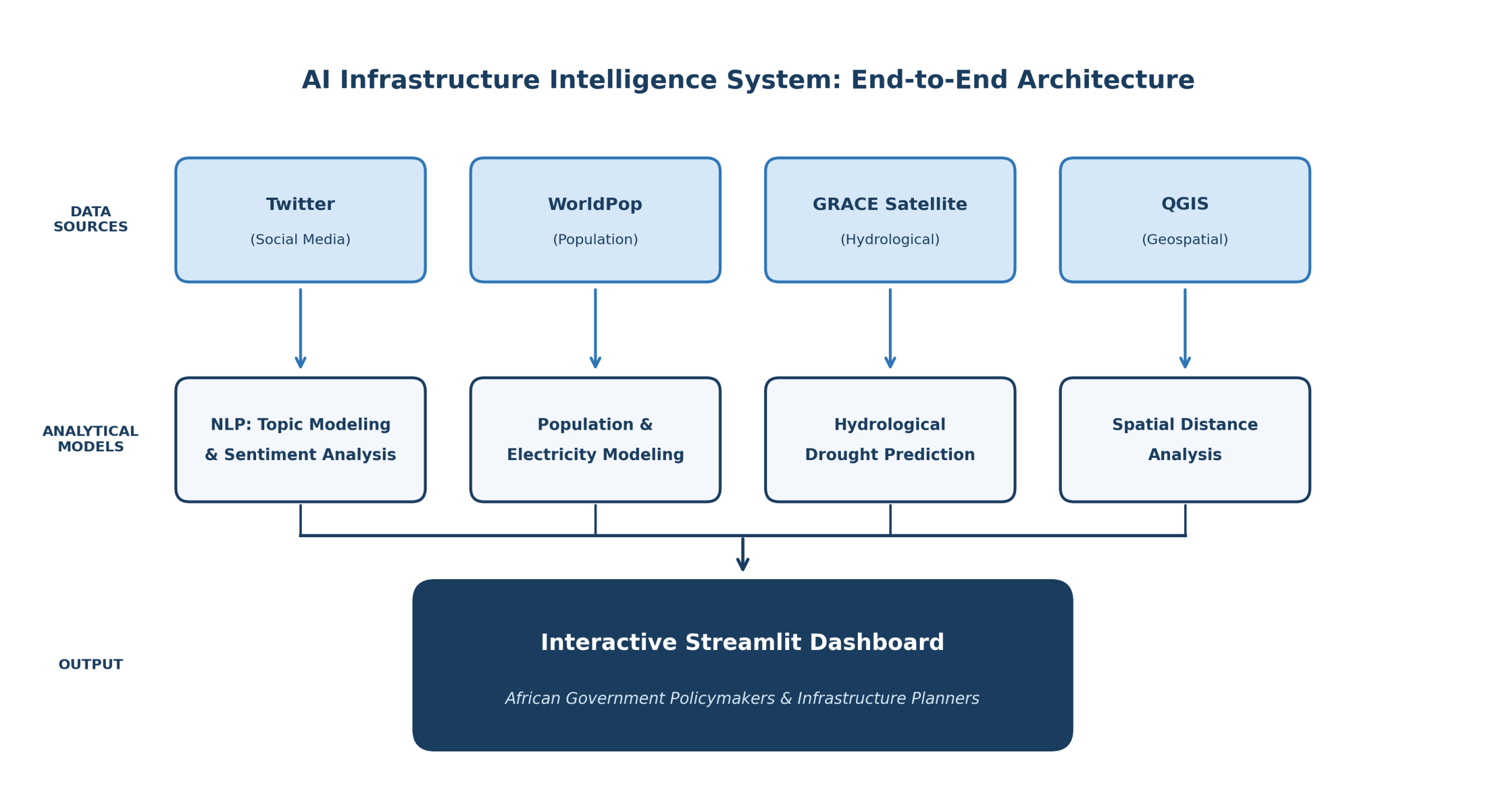 End-to-end system architecture: four data sources feed four analytical models, all consolidated into the interactive Streamlit dashboard.