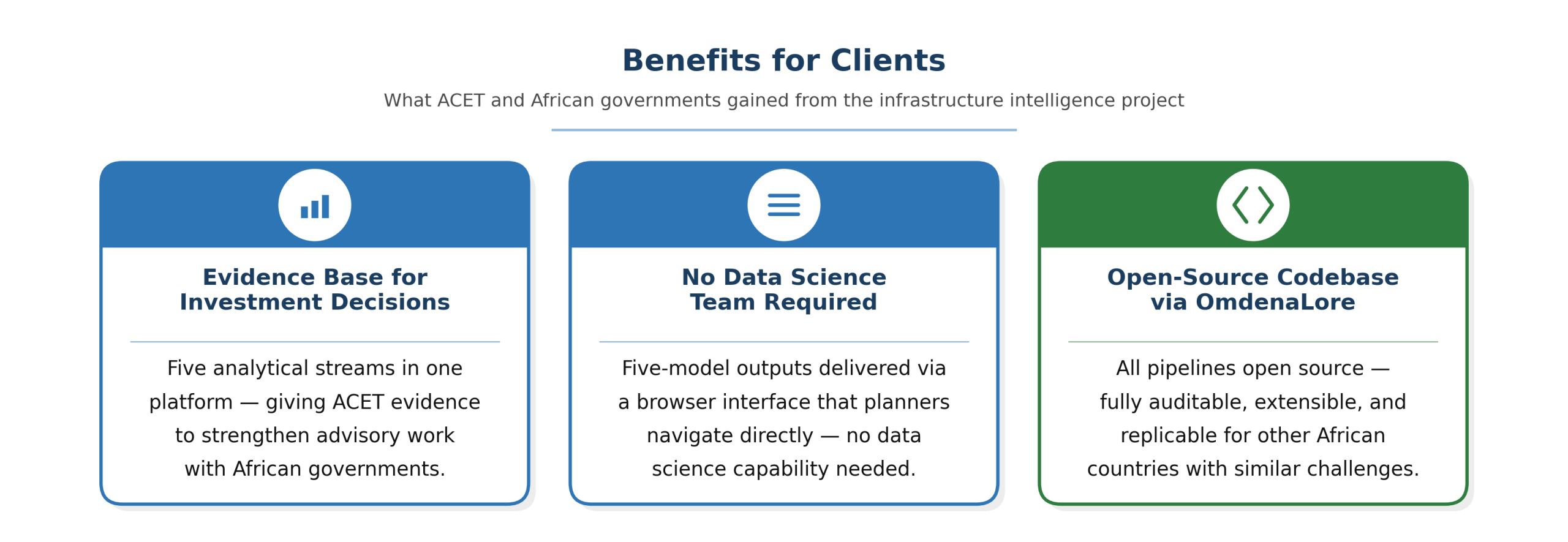 Three client benefits from the Sudan school mapping project: a deployment-ready detection model, a country-adaptable methodology, and an open-source codebase via OmdenaLore.