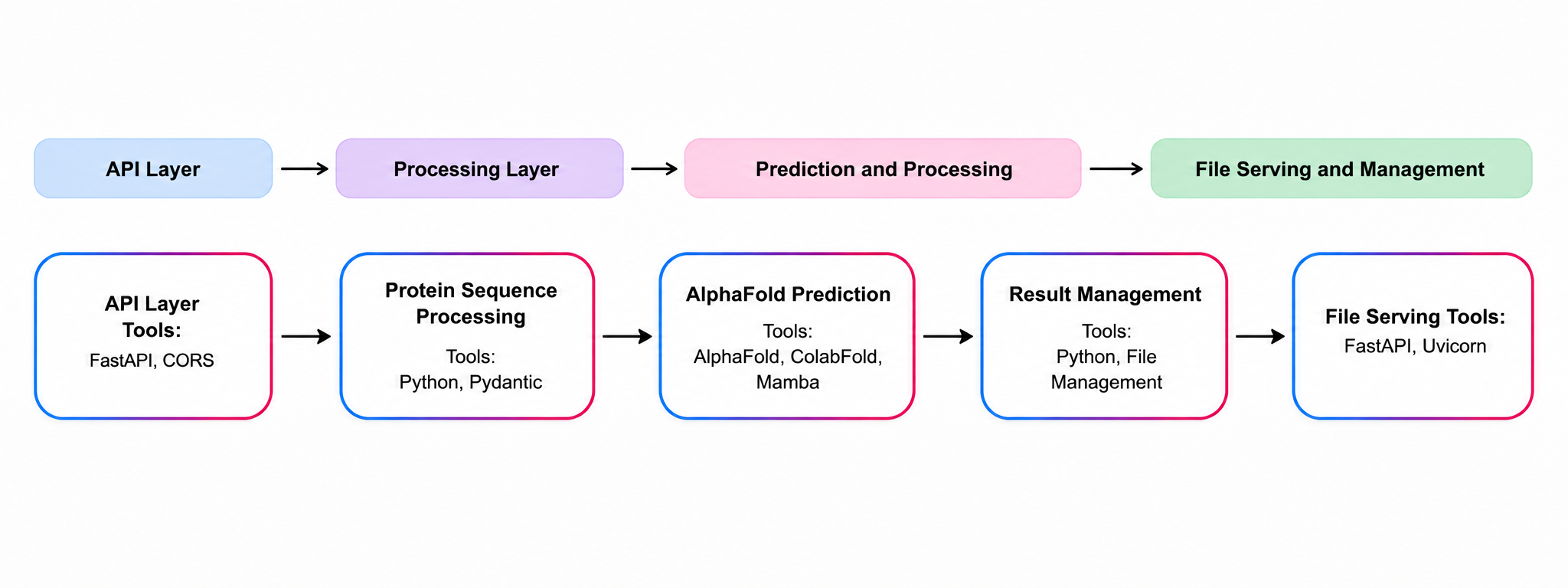 Figure 2: AlphaFold protein structure prediction pipeline — from API input through sequence processing, ColabFold prediction, result management, and file serving via FastAPI and Uvicorn. 