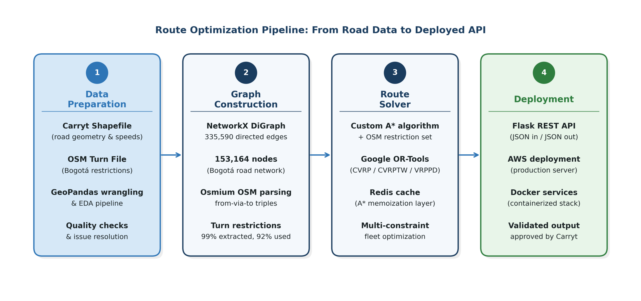 The four-stage route optimization pipeline, from raw geospatial data to the deployed AWS API. Image source: Omdena.