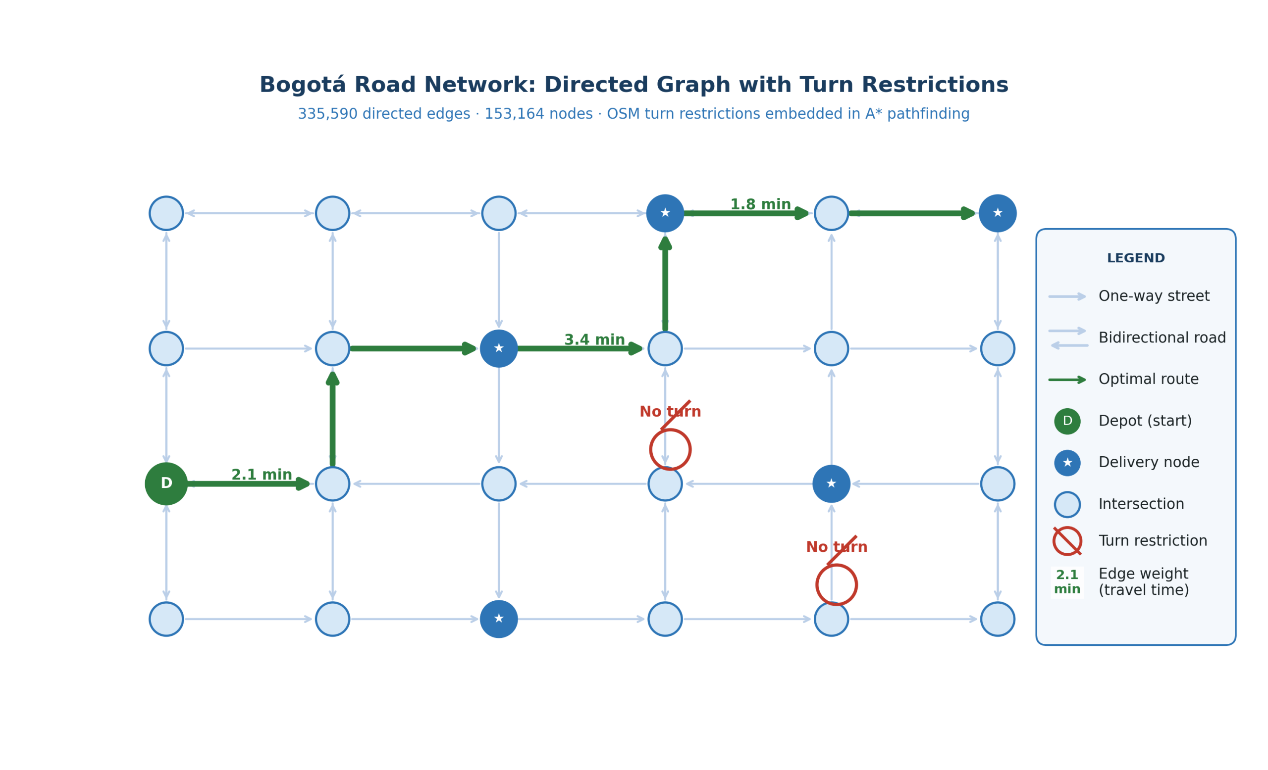 Bogotá's road network as a directed graph — one-way streets, turn restrictions, and a sample optimized route with travel-time edge weights. Image source: Omdena.