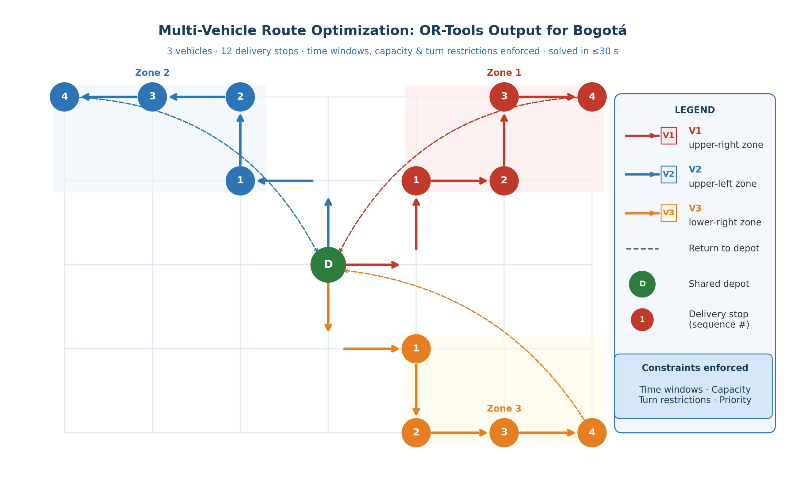 OR-Tools routing output — three vehicles depart the shared depot and cover distinct delivery zones, with all six constraints enforced. Image source: Omdena.