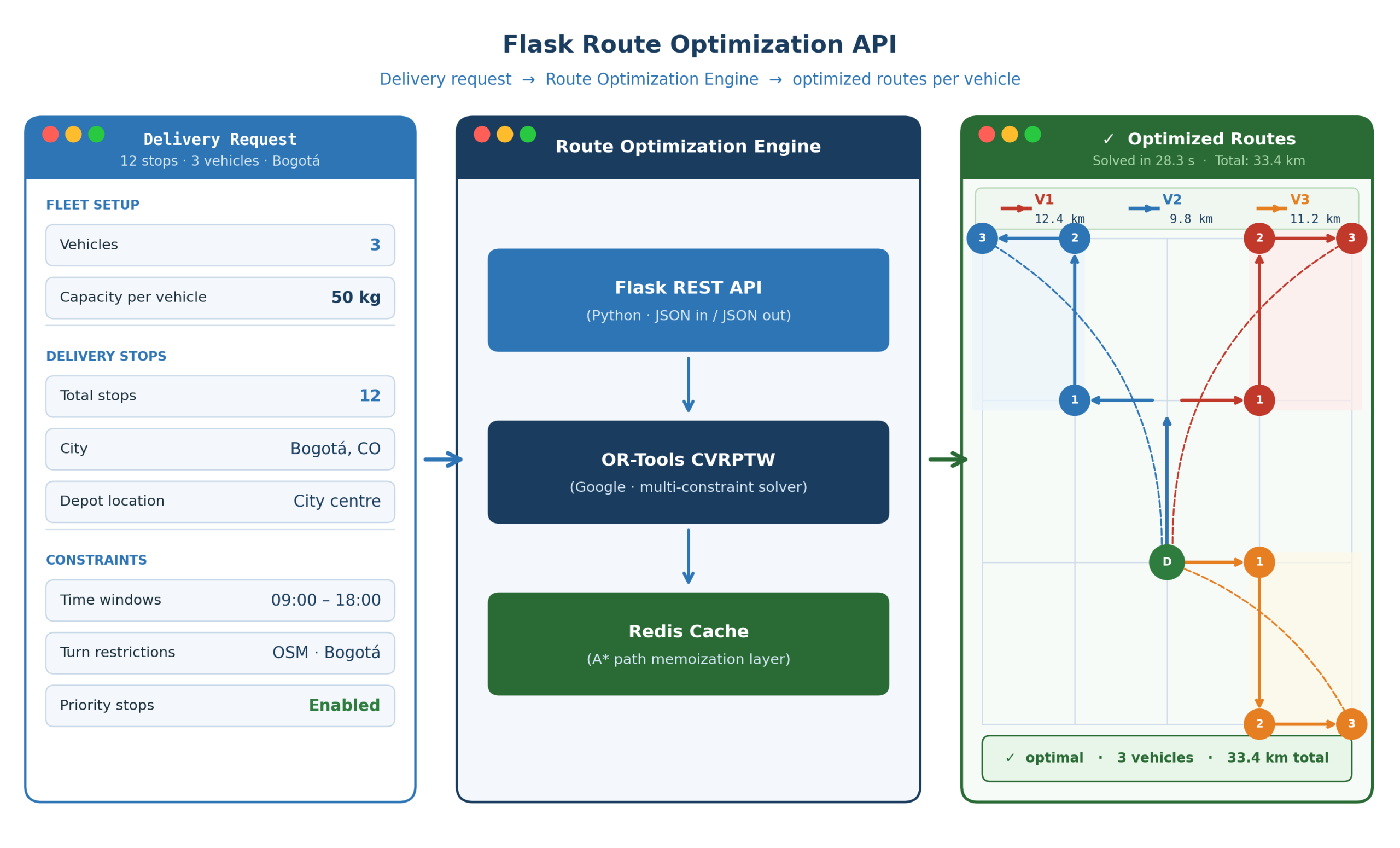 The route optimization API — delivery constraints submitted as JSON are solved by OR-Tools and returned as optimized per-vehicle routes. Image source: Omdena.