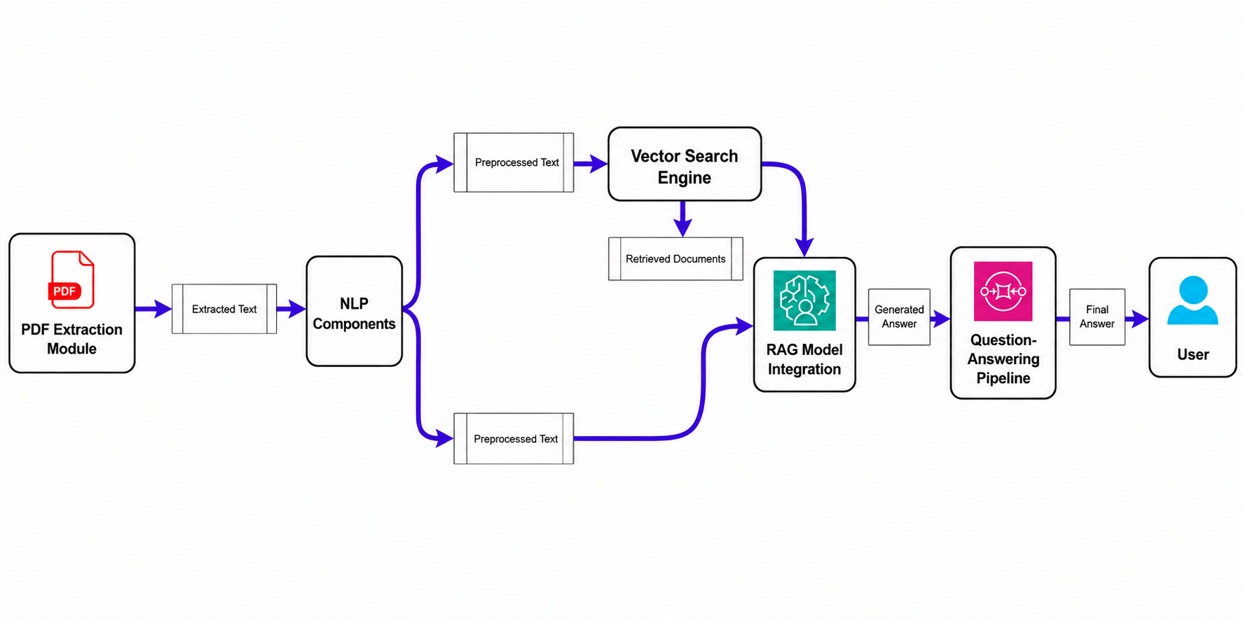Figure 1: The RAG knowledge retrieval pipeline — five stages from PDF extraction through NLP preprocessing, vector indexing, and RAG generation to formatted QA output. 