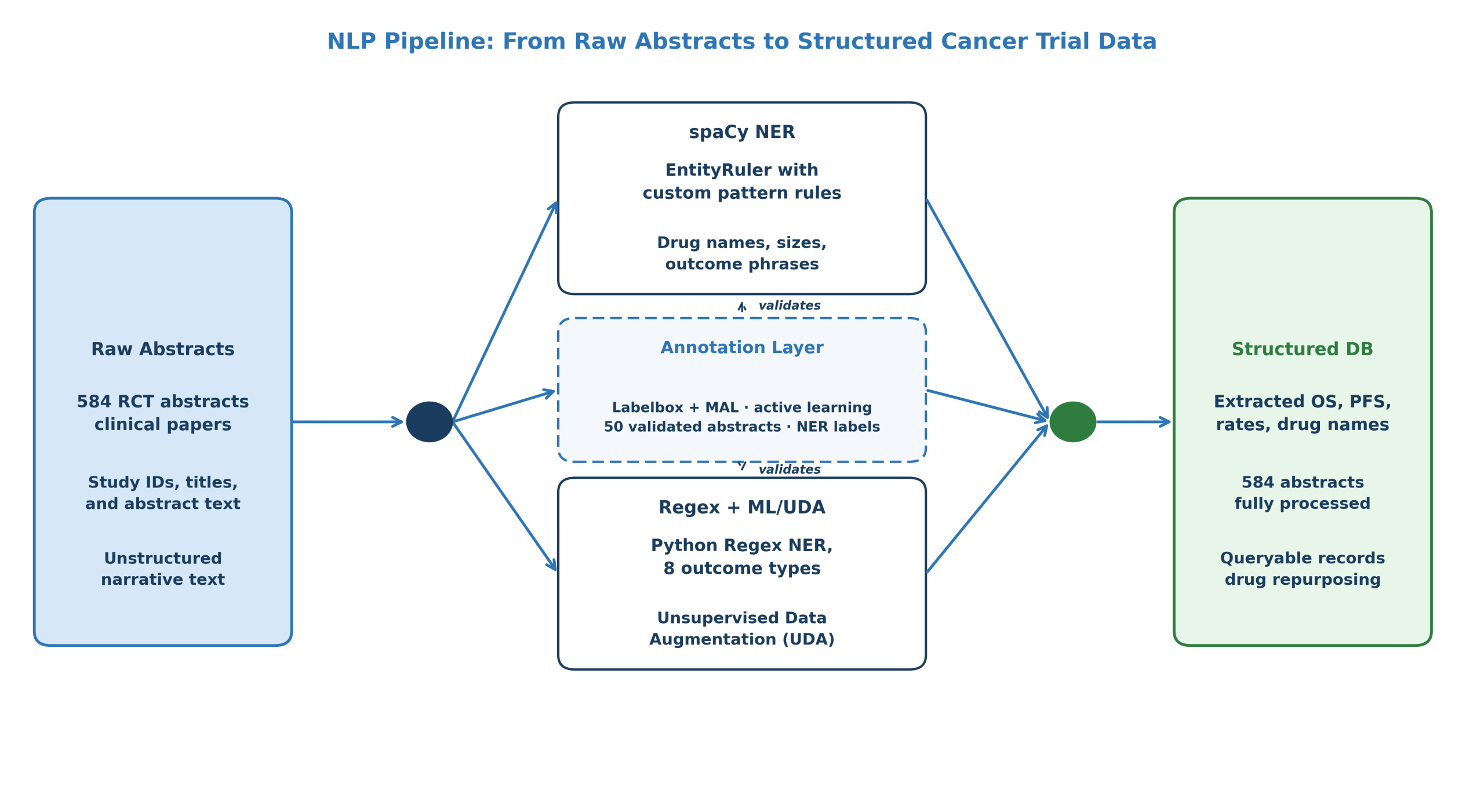 The five-stage NLP pipeline, from raw clinical abstracts through annotation, rule-based extraction, and ML modeling to the structured outcome database. 