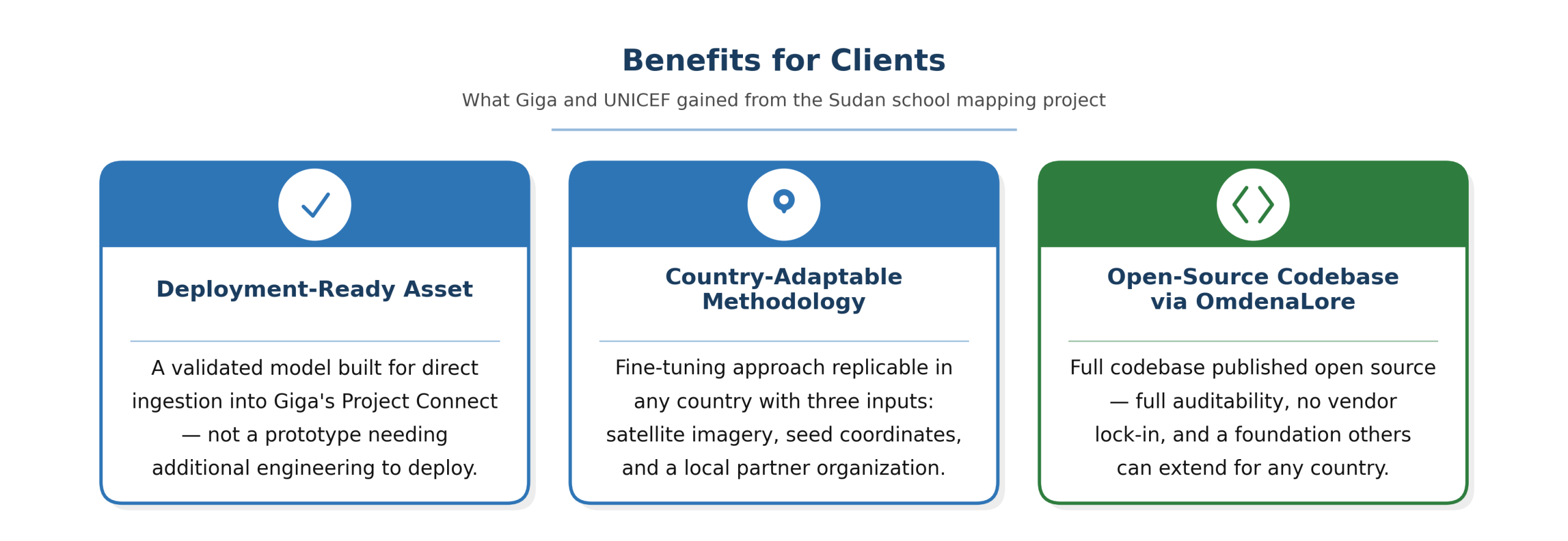 Three client benefits from the Sudan school mapping project: a deployment-ready detection model, a country-adaptable methodology, and an open-source codebase via OmdenaLore.