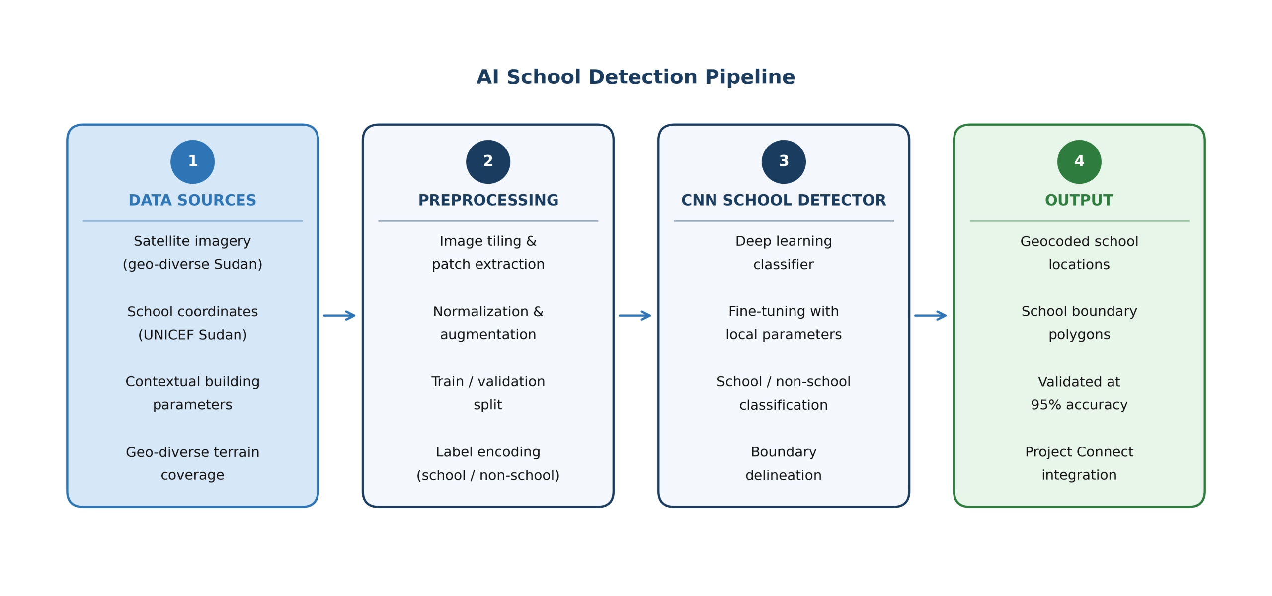 The four-stage AI pipeline: satellite imagery and expert-supplied ground truth, image preprocessing, CNN school detection with local calibration, and geocoded output integrated into Giga's Project Connect.