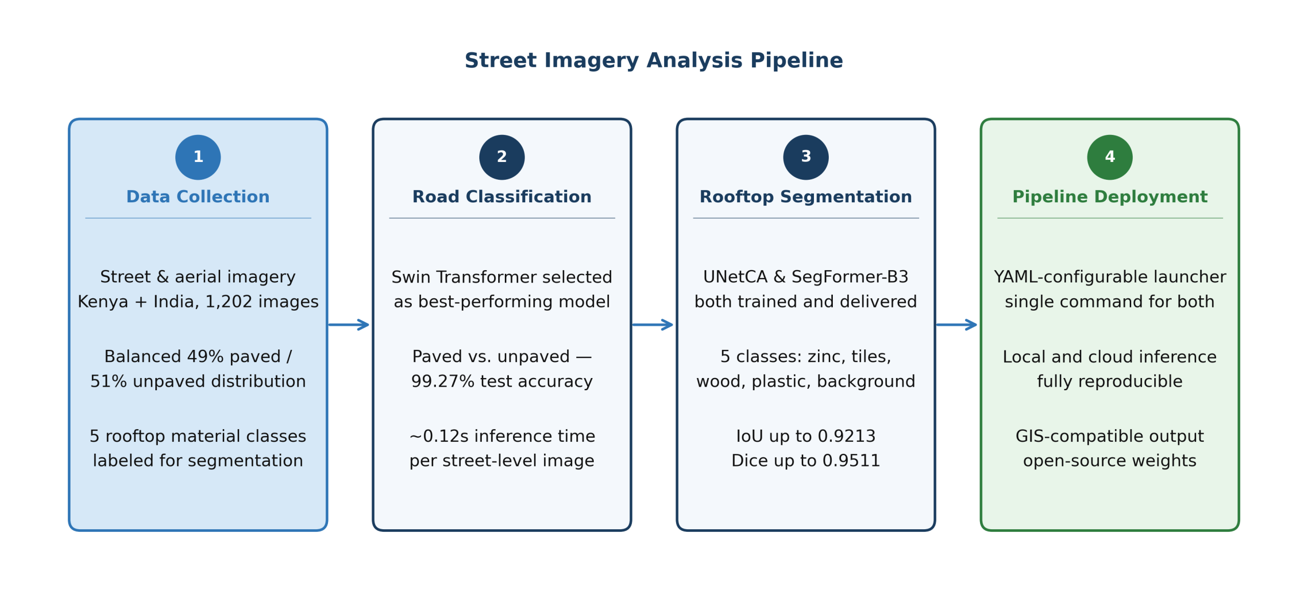 Street imagery analysis pipeline: from data collection through road classification, rooftop segmentation, and field deployment via unified inference pipeline