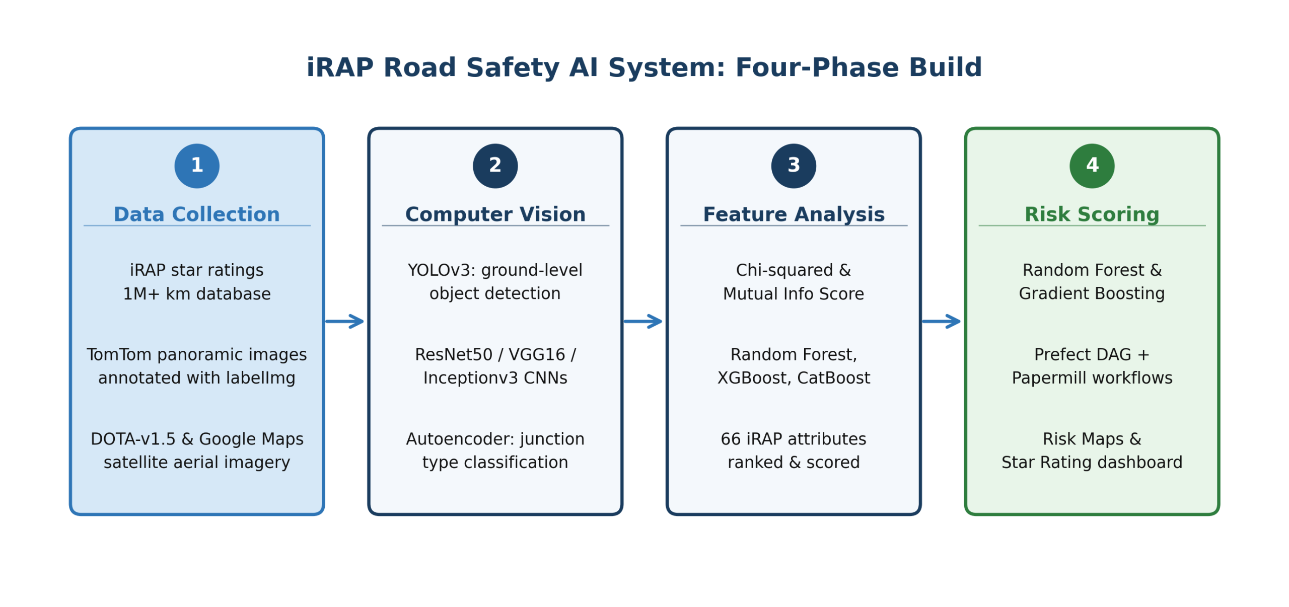 Four-phase AI build: data collection and annotation, computer vision for ground-level and aerial imagery, feature importance analysis across 66 road attributes, and risk scoring with automated pipeline delivery.