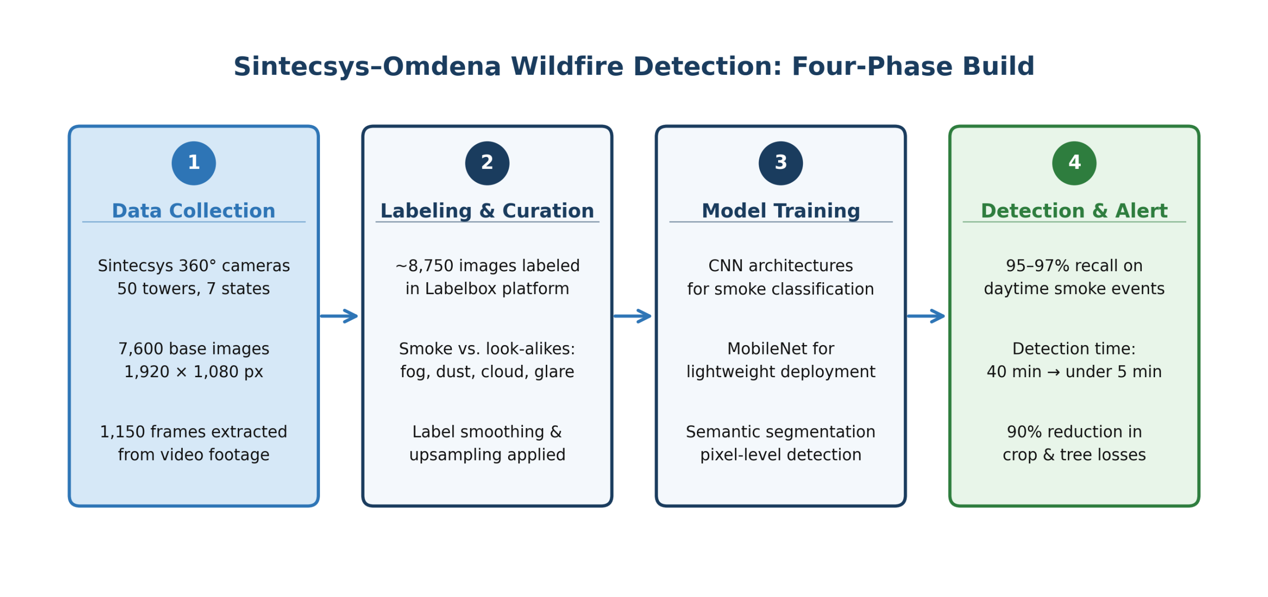 Four-phase build: data collection, labeling and curation, model training, and detection and alert.